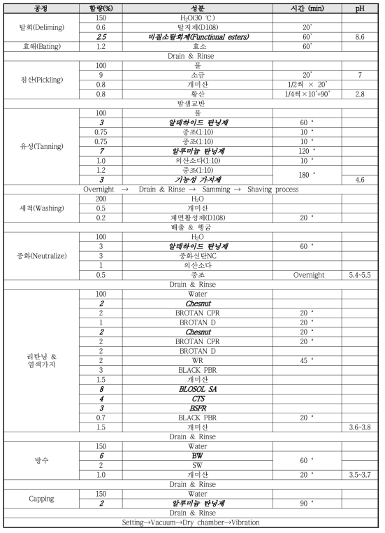 자동차 Dash board용 천연피혁 제혁공정 처방