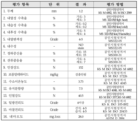 자동차 Dash board용 천연피혁 시험분석 결과