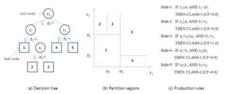의사결정트리 모델 구현을 위한 분할영역과 규칙집합