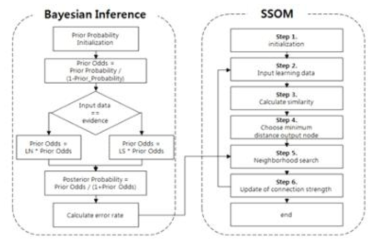 Bayesian + SSOM 결합