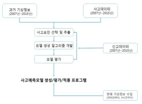 사고예방 시스템 개략도