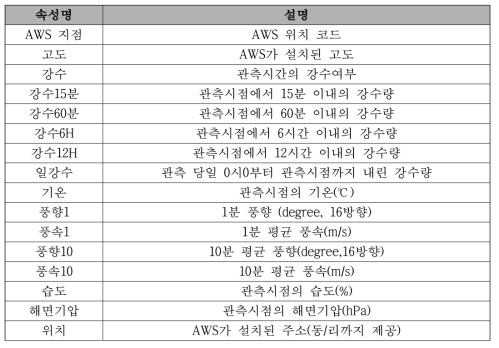 AWS에서 관측 가능한 정보