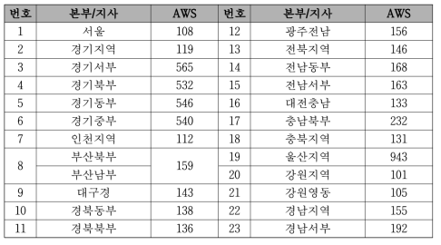 지역과 AWS 코드간의 매핑관계표