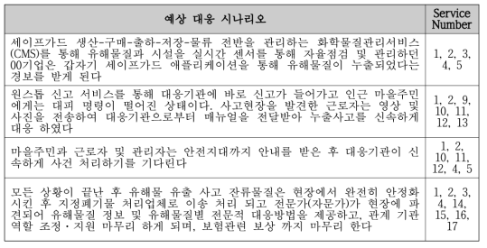 세이프 가드 서비스 플랫폼 맵핑