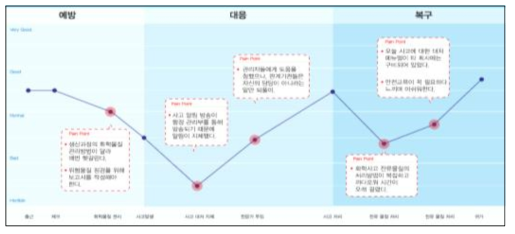 퍼소나 모델 Context Journey Map