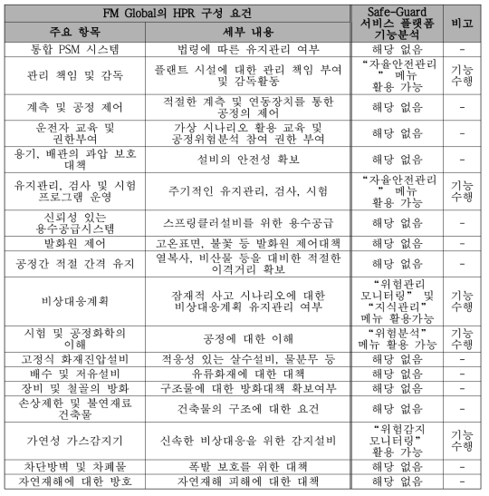 FM Global의 HPR 요건에 대한 Safe-Guard 서비스 플랫폼 기능 분석