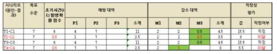 Safe-Guard 플랫폼에 축적된 사업장 통계 Data에 근거한 리스크 평가 결과(예시)