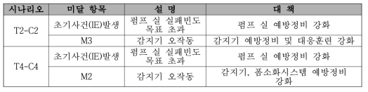 적정성 평가결과 미달항목에 대한 대책수립 예시