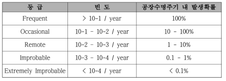 사업장의 HAZOP-LOPA 발생빈도 기준 예시