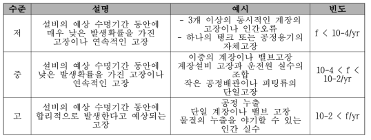 설비의 수준별 초기사고 빈도