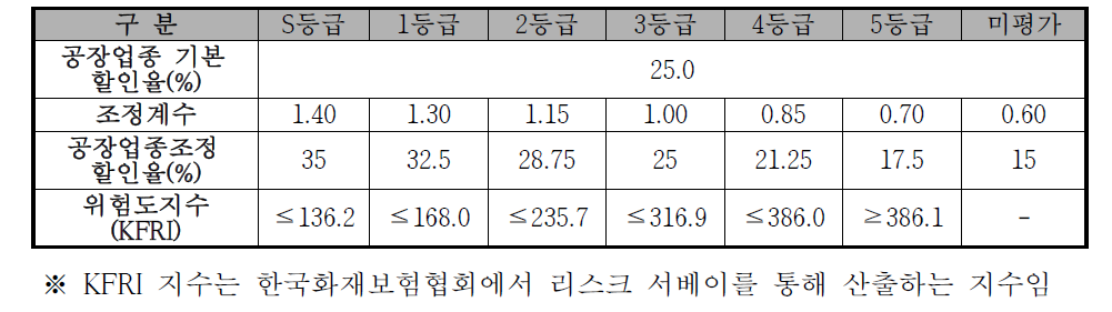 공장 화재보험 가입 시 안전등급에 따른 조정계수