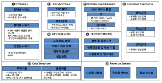 세이프가드서비스 비즈니스모델 캔버스(예시)