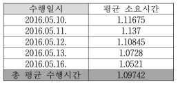 테스트결과 DTT-001