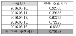 테스트결과 DTT-003