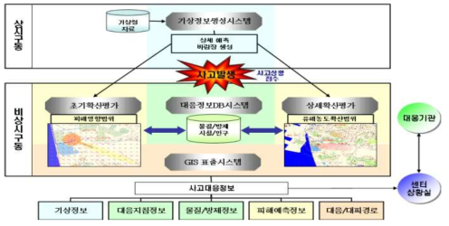 CARIS모델의 대응정보자료 제시 예