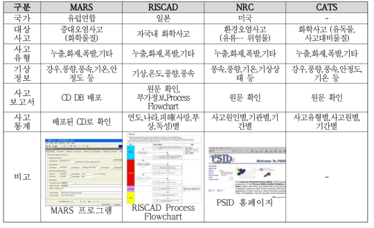 국외 화학사고 통합관리 시스템