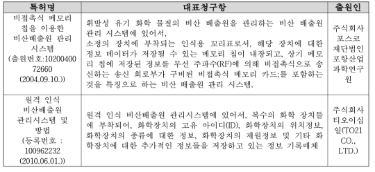 국내 경쟁관계 기관(기업) 지적재산권 현황