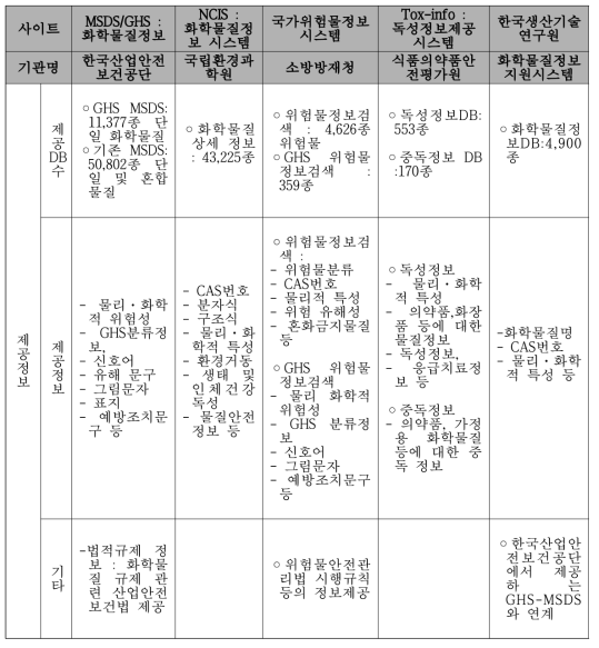 국내 주요기관별 제공되는 위험물질 물성정보 및 기타정보