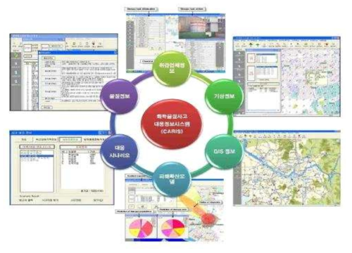 CARIS 정보연계 구조