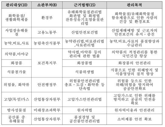 제도적 분류에 따른 접근체계 (관리대상 연계)