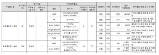 위험물질 보관 현황