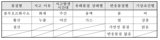 사고 유형별 시나리오 분류