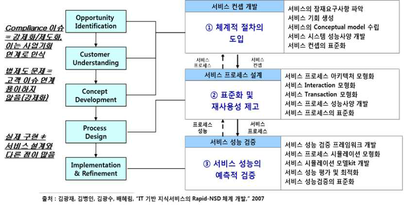 서비스 도출을 위한 연구개발 수행 방법 추진 단계