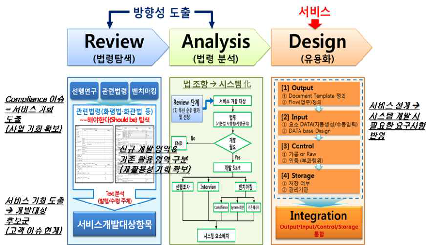 텍스트 분석을 통합 시스템 설계 및 개발 방법론