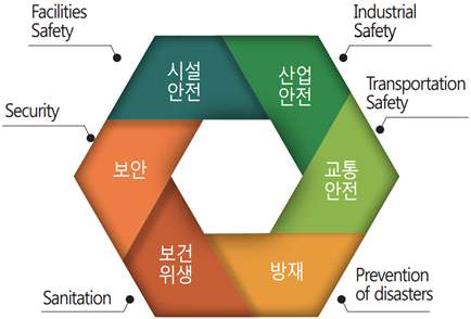 수요에 대응하는 안전의 구분