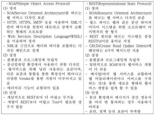 SOAP, REST 기술비교