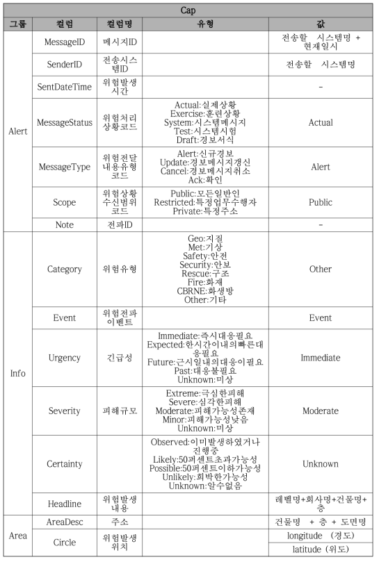 Safeguard_CAP메시지정의