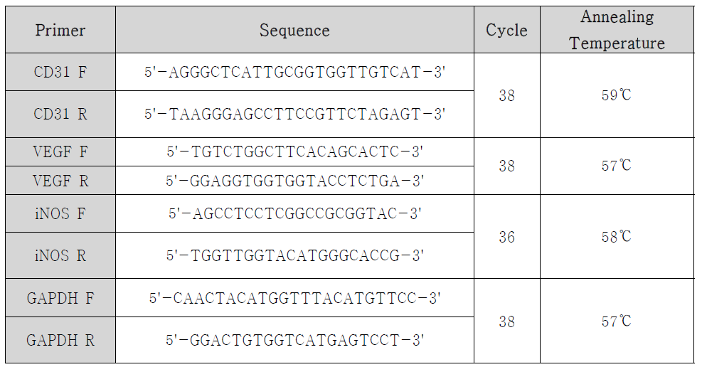 Sequence of Primers used for CD31, VEGF, iNOS and GAPDH with the experimental condition in RT-PCR