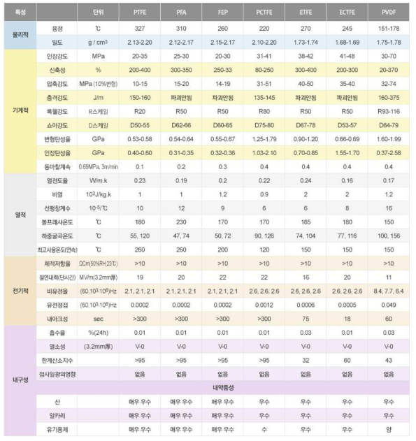 불소계 수지들에 대한 물성 분석