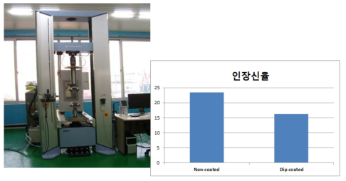 코팅 전/후 폴리이미드 필터미디어의 인장신율 분석