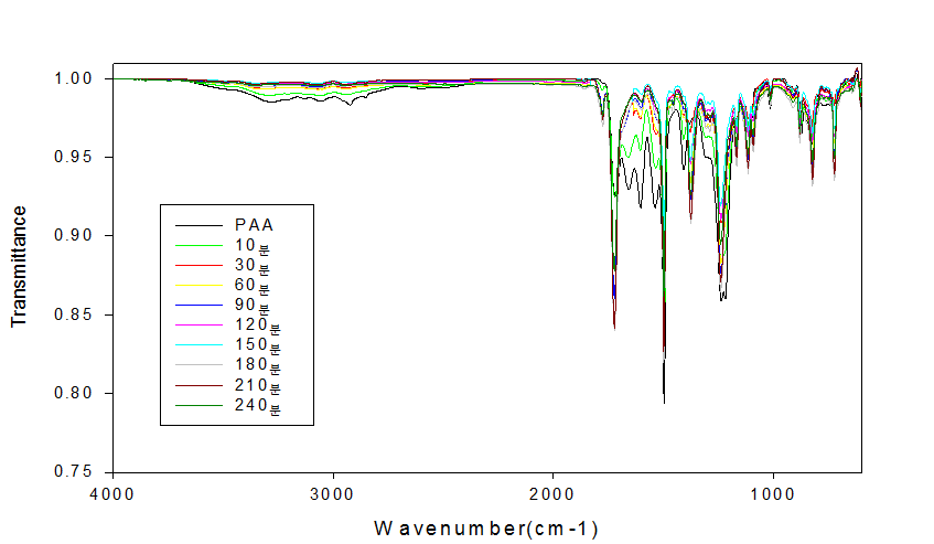 열처리 시간에 따른 FT-IR 분석