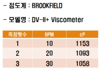 Polyurethane 첨가 후 10 wt% 용액의 점도