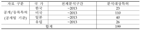 국가별 분석구간 및 특허건수