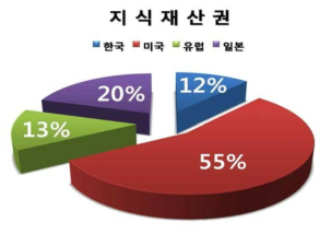 전체 특허의 국가별 점유율