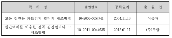 국내 주요 특허 현황