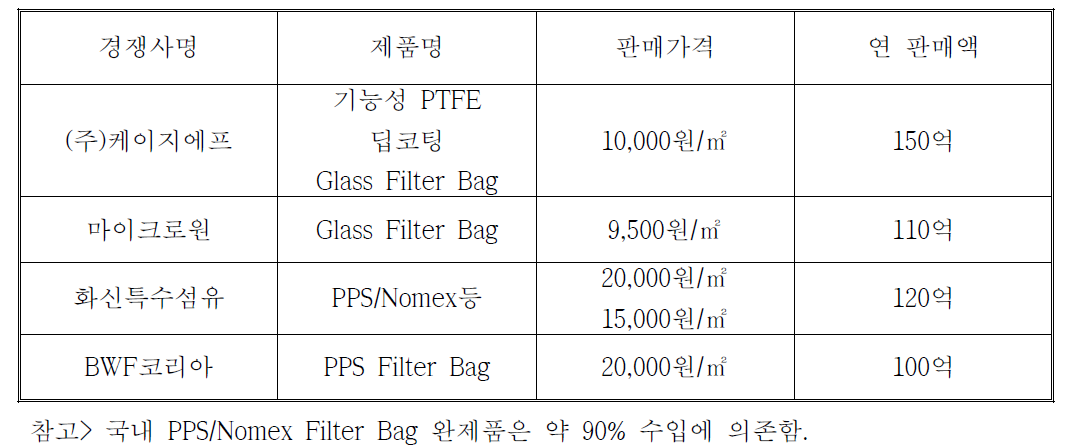 국내 경쟁기관 현황