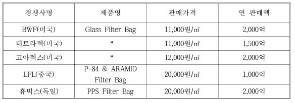 국외 경쟁기관 현황