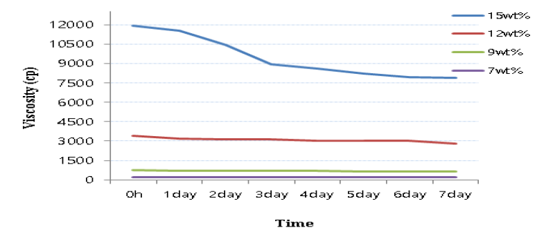 상온(25℃) 보관시 PAA 용액의 점도 변화