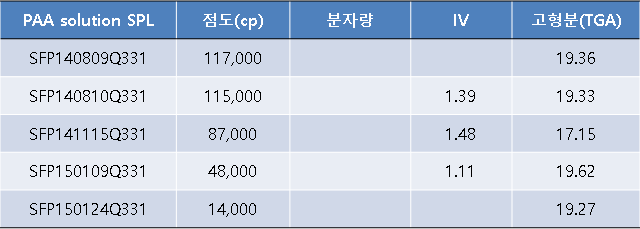 1차년도 참여기관 제공 PAA solution