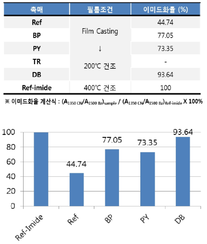 FT-IR 분석을 통한 촉매별 이미드화율 계산결과