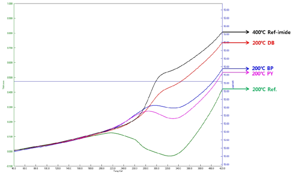 저온경화형 폴리이미드 TMA data