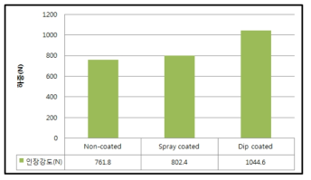 인장강도 테스트 결과