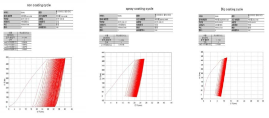 500N 싸이클 테스트(non, spray, dip)