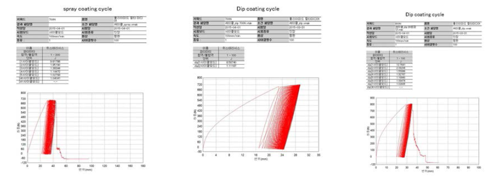 700~800N 싸이클 테스트(700spray, 700dip, 800dip)