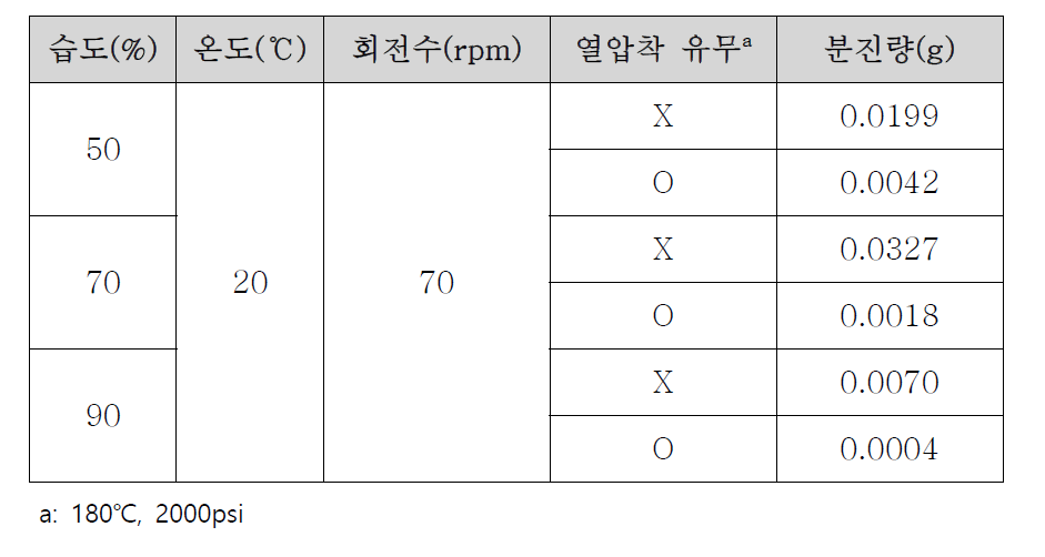 열압착 후 조건에 따른 분진량 측정