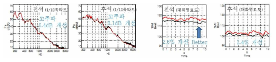 실차 NVH 테스트 결과